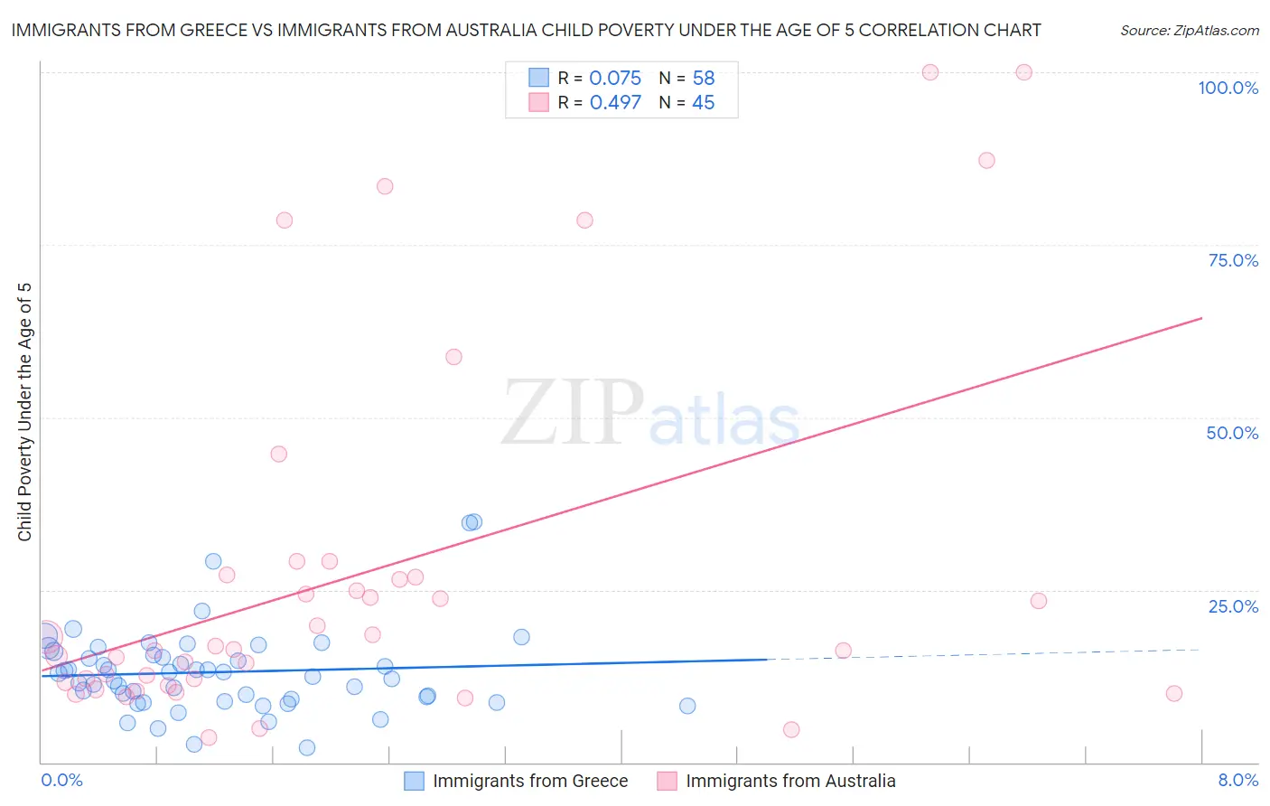 Immigrants from Greece vs Immigrants from Australia Child Poverty Under the Age of 5