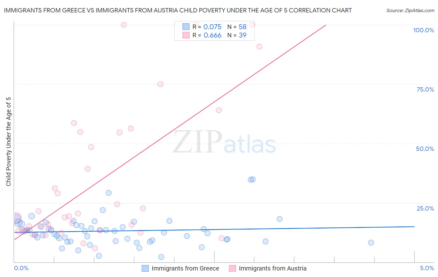 Immigrants from Greece vs Immigrants from Austria Child Poverty Under the Age of 5