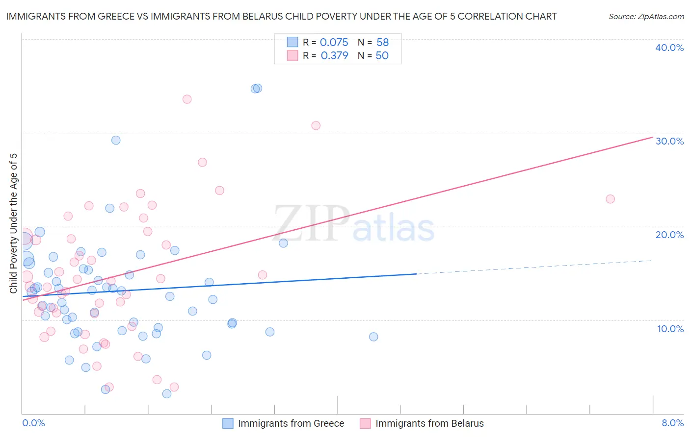 Immigrants from Greece vs Immigrants from Belarus Child Poverty Under the Age of 5