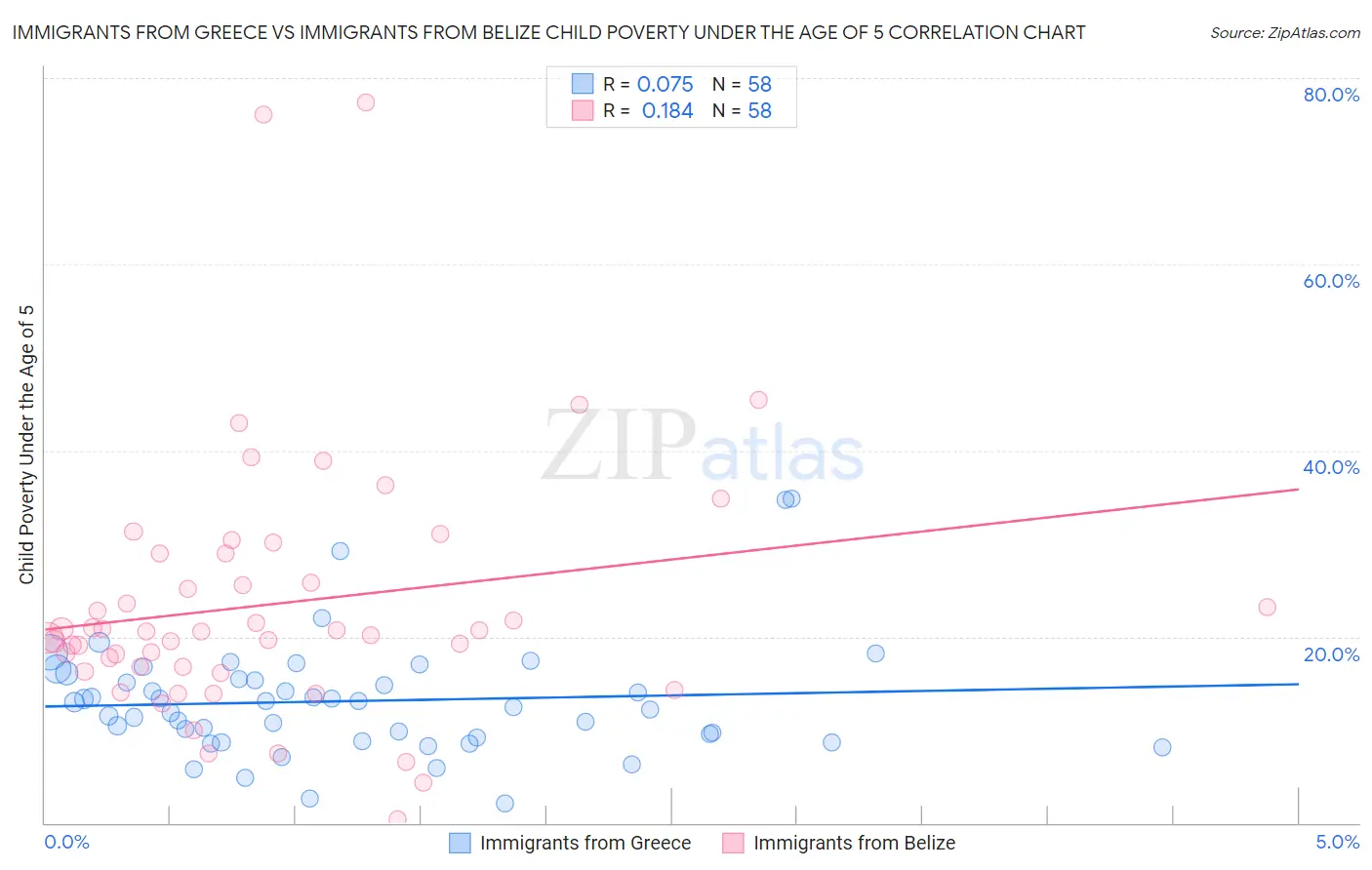 Immigrants from Greece vs Immigrants from Belize Child Poverty Under the Age of 5