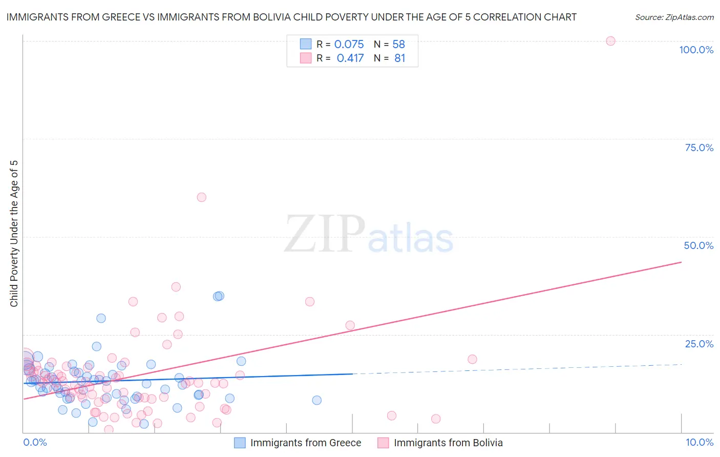 Immigrants from Greece vs Immigrants from Bolivia Child Poverty Under the Age of 5