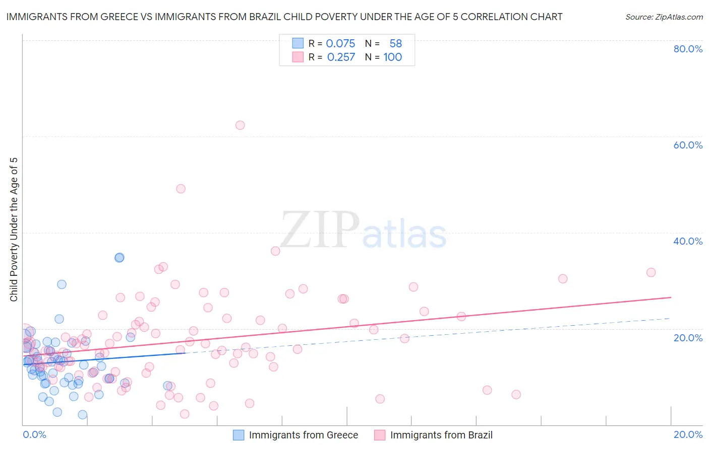 Immigrants from Greece vs Immigrants from Brazil Child Poverty Under the Age of 5