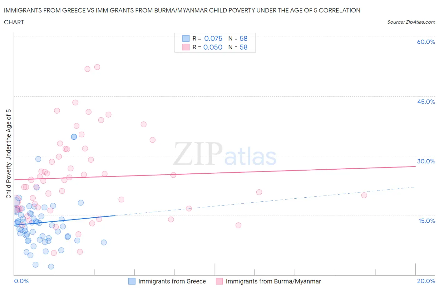 Immigrants from Greece vs Immigrants from Burma/Myanmar Child Poverty Under the Age of 5