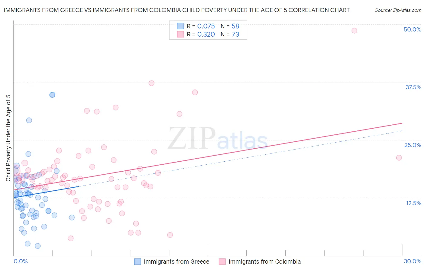 Immigrants from Greece vs Immigrants from Colombia Child Poverty Under the Age of 5