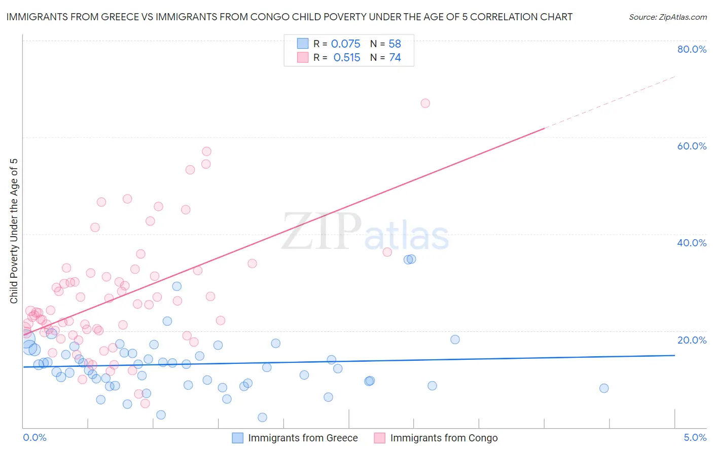 Immigrants from Greece vs Immigrants from Congo Child Poverty Under the Age of 5