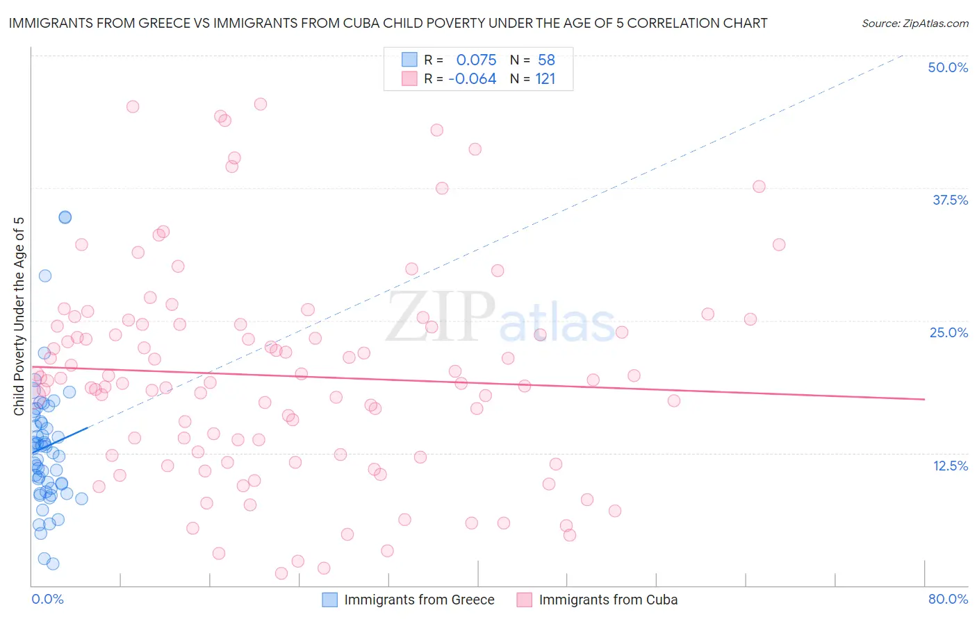 Immigrants from Greece vs Immigrants from Cuba Child Poverty Under the Age of 5