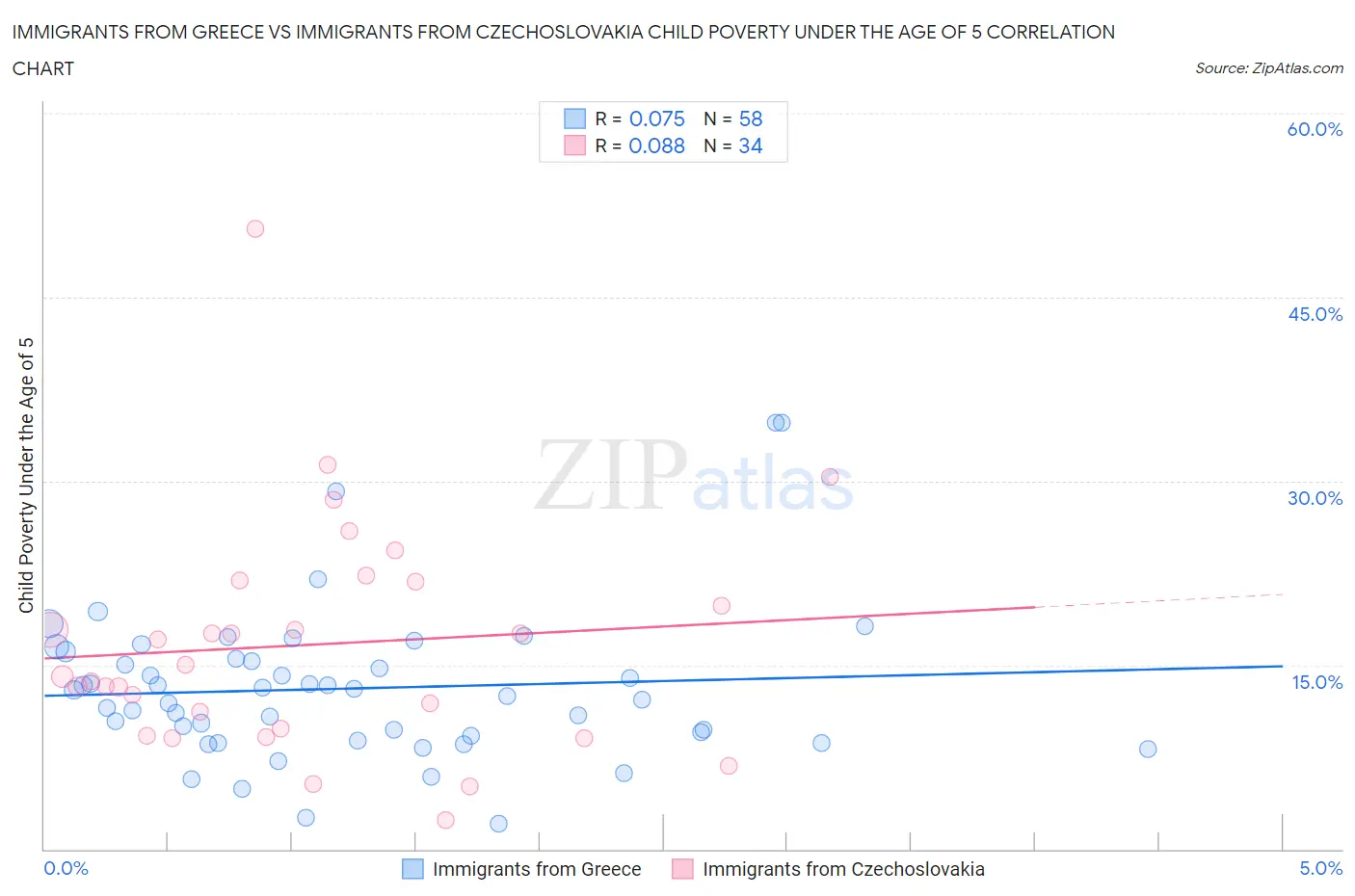Immigrants from Greece vs Immigrants from Czechoslovakia Child Poverty Under the Age of 5