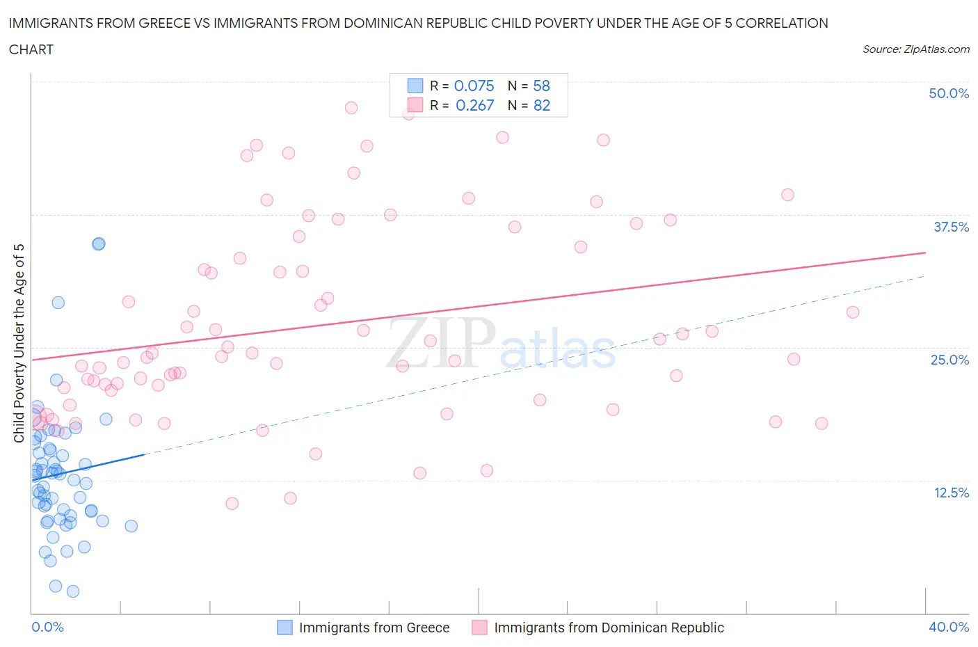 Immigrants from Greece vs Immigrants from Dominican Republic Child Poverty Under the Age of 5