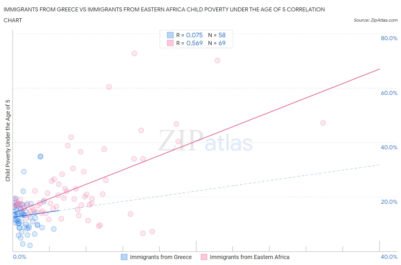 Immigrants from Greece vs Immigrants from Eastern Africa Child Poverty Under the Age of 5