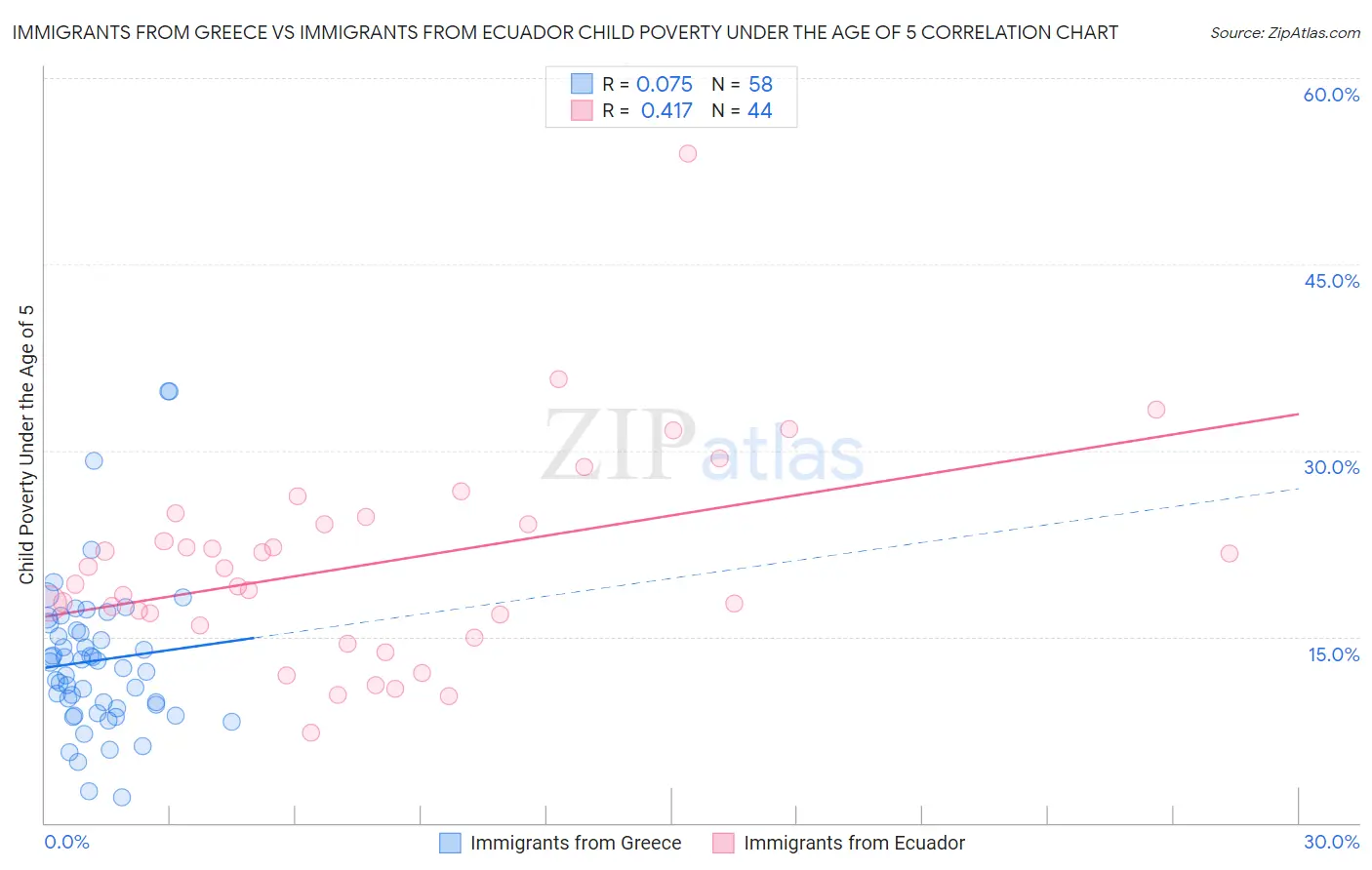 Immigrants from Greece vs Immigrants from Ecuador Child Poverty Under the Age of 5