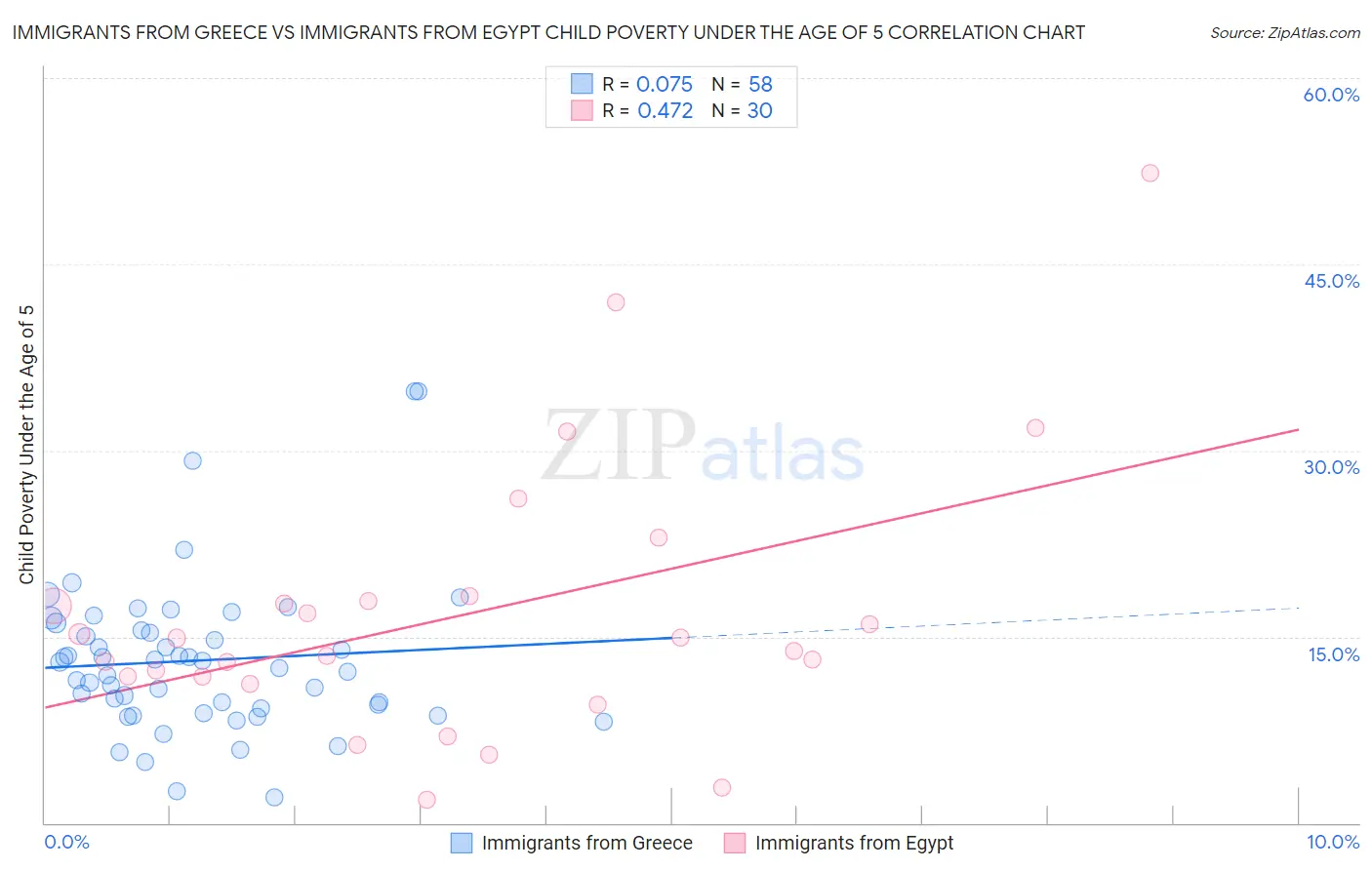 Immigrants from Greece vs Immigrants from Egypt Child Poverty Under the Age of 5