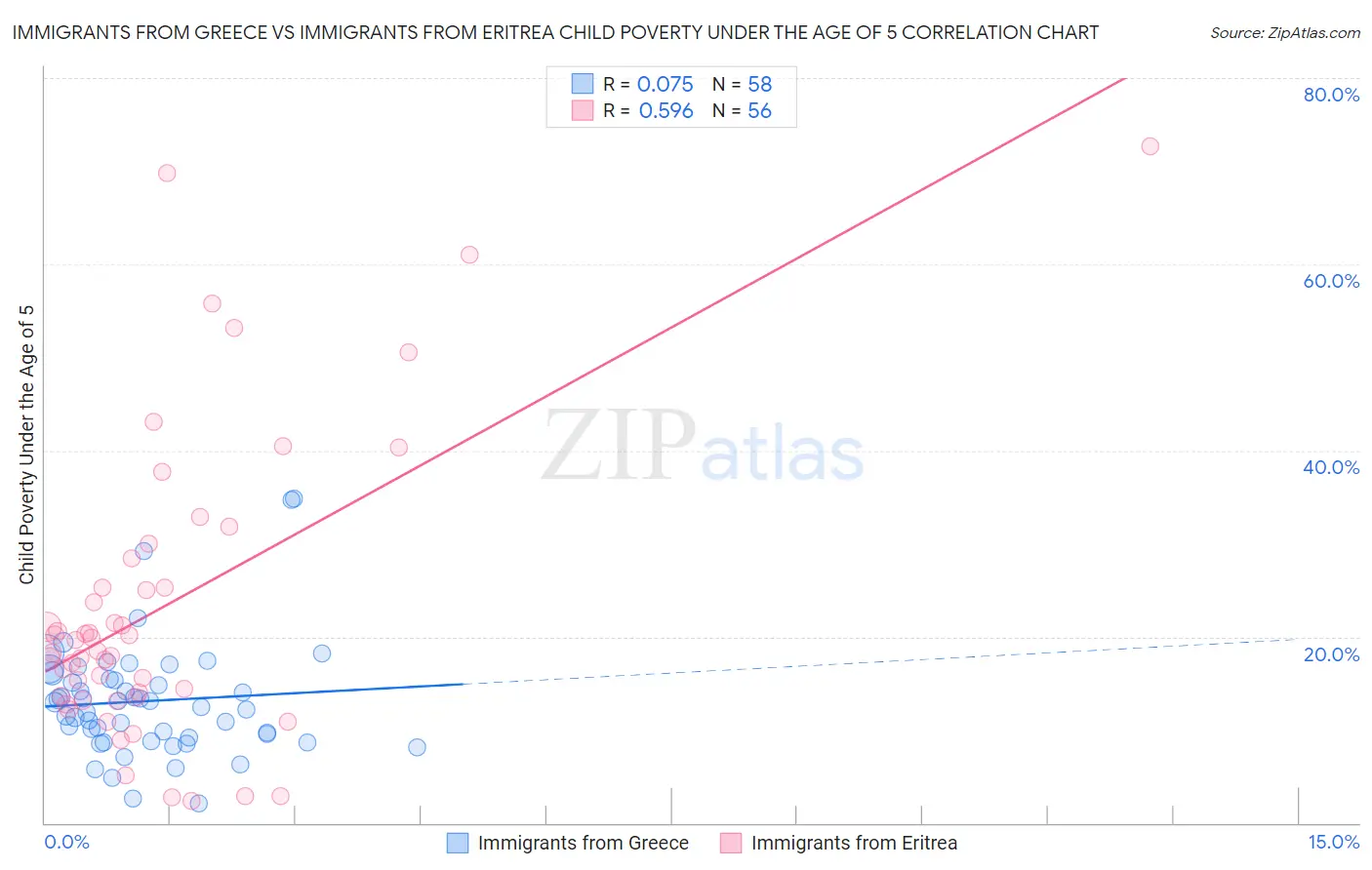 Immigrants from Greece vs Immigrants from Eritrea Child Poverty Under the Age of 5