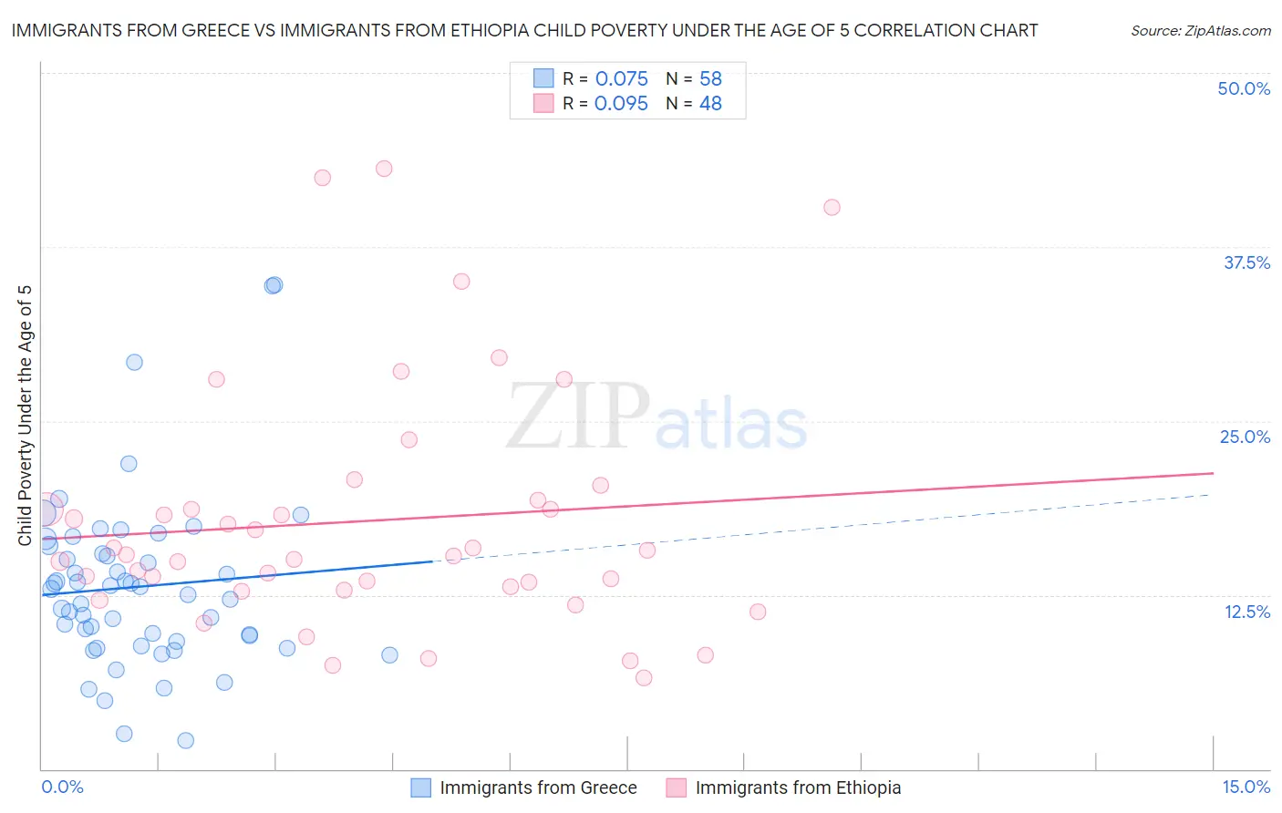 Immigrants from Greece vs Immigrants from Ethiopia Child Poverty Under the Age of 5