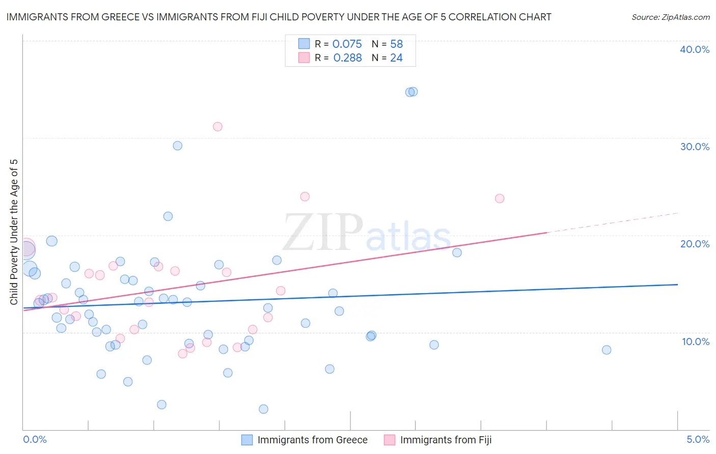 Immigrants from Greece vs Immigrants from Fiji Child Poverty Under the Age of 5