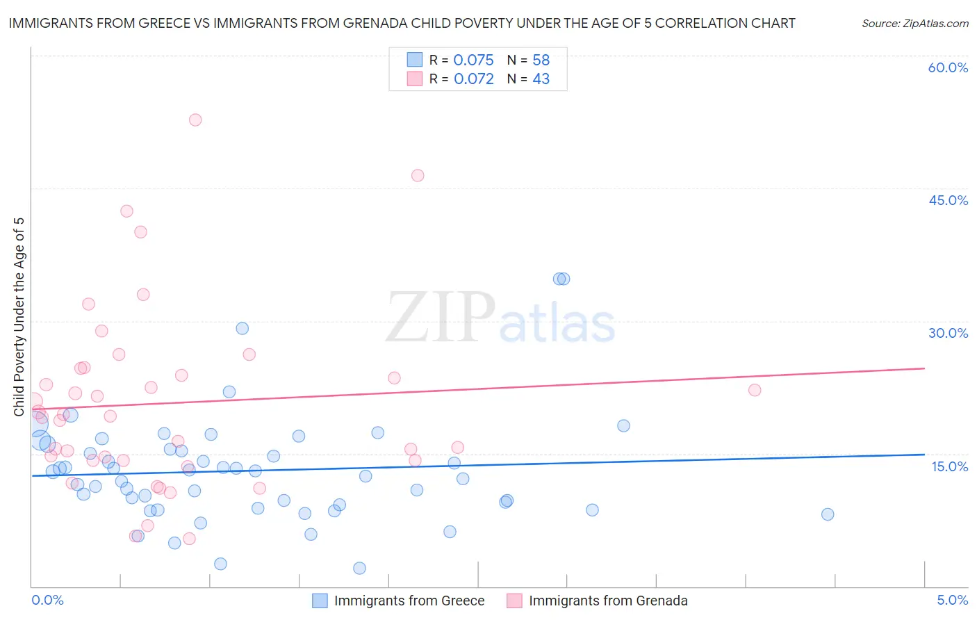 Immigrants from Greece vs Immigrants from Grenada Child Poverty Under the Age of 5