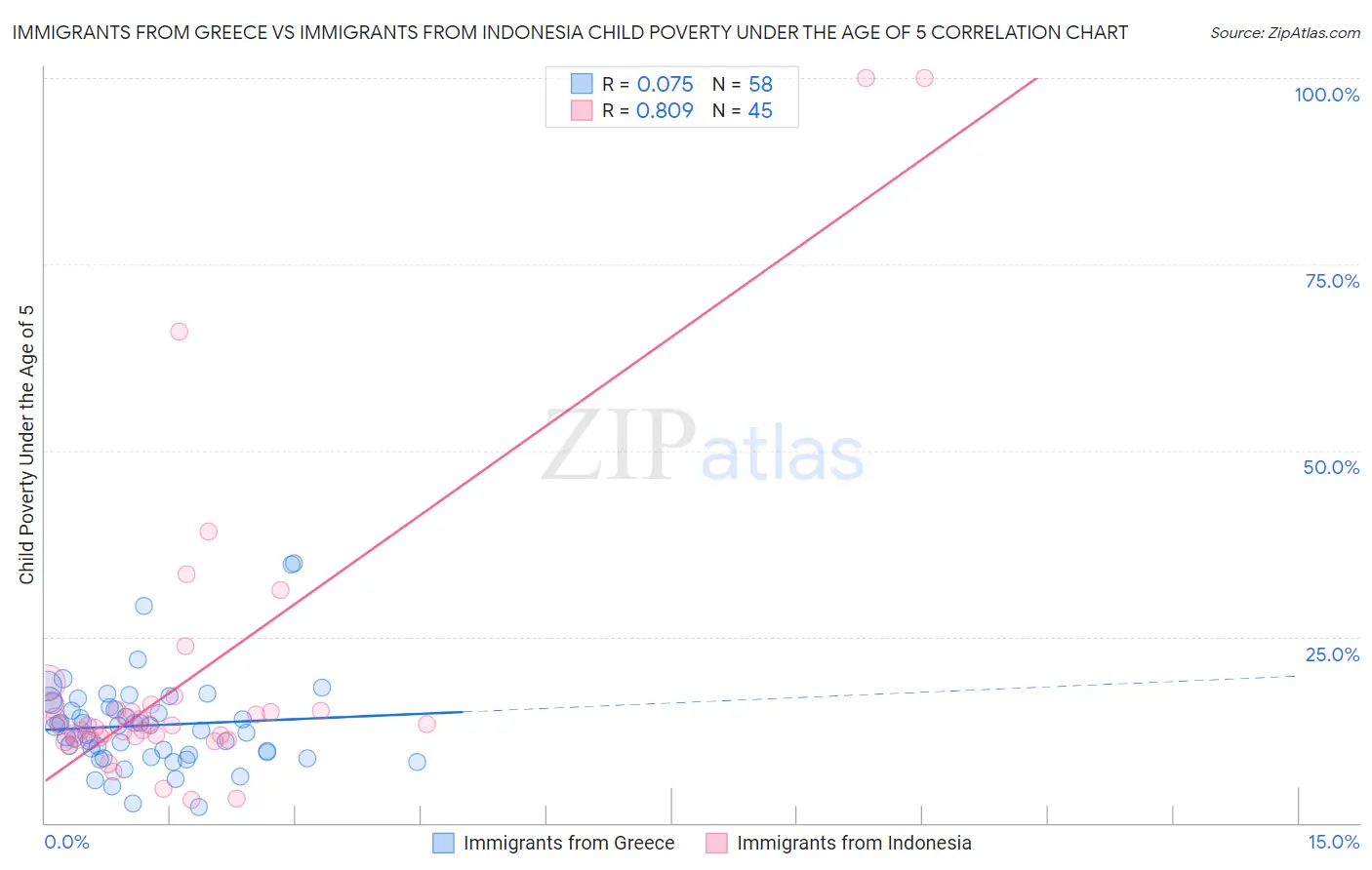 Immigrants from Greece vs Immigrants from Indonesia Child Poverty Under the Age of 5