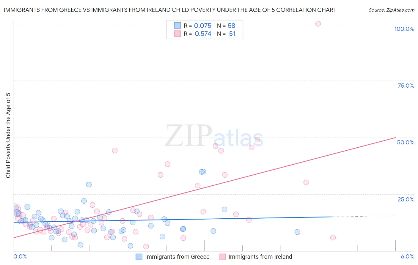 Immigrants from Greece vs Immigrants from Ireland Child Poverty Under the Age of 5