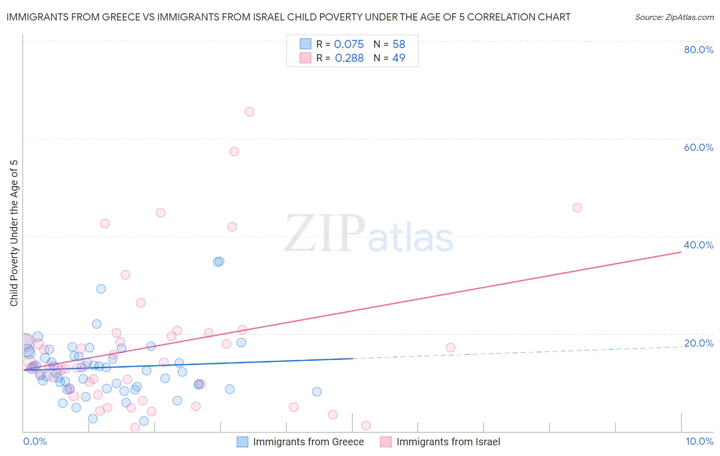 Immigrants from Greece vs Immigrants from Israel Child Poverty Under the Age of 5