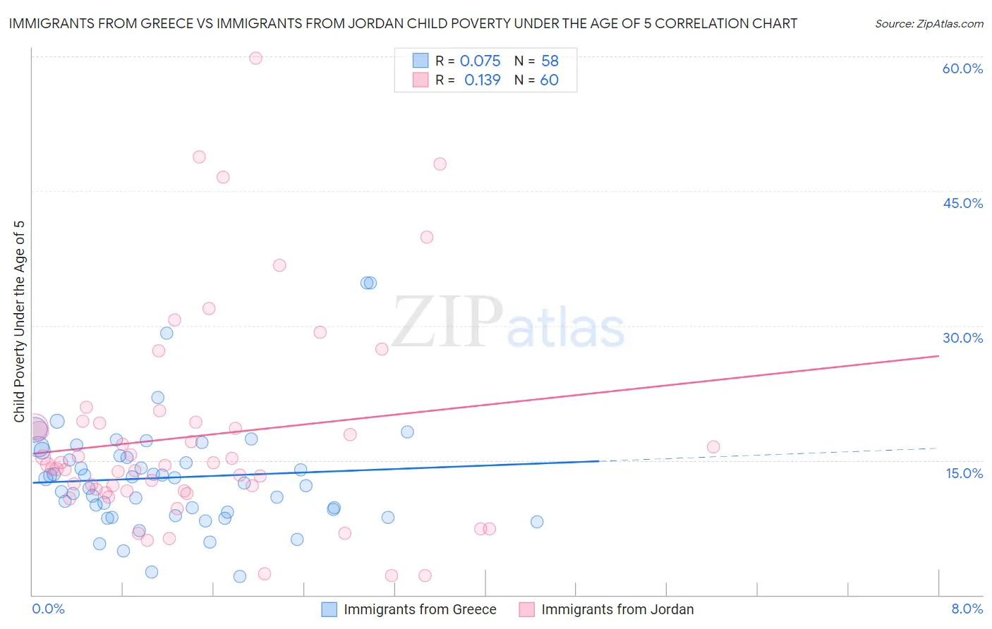 Immigrants from Greece vs Immigrants from Jordan Child Poverty Under the Age of 5