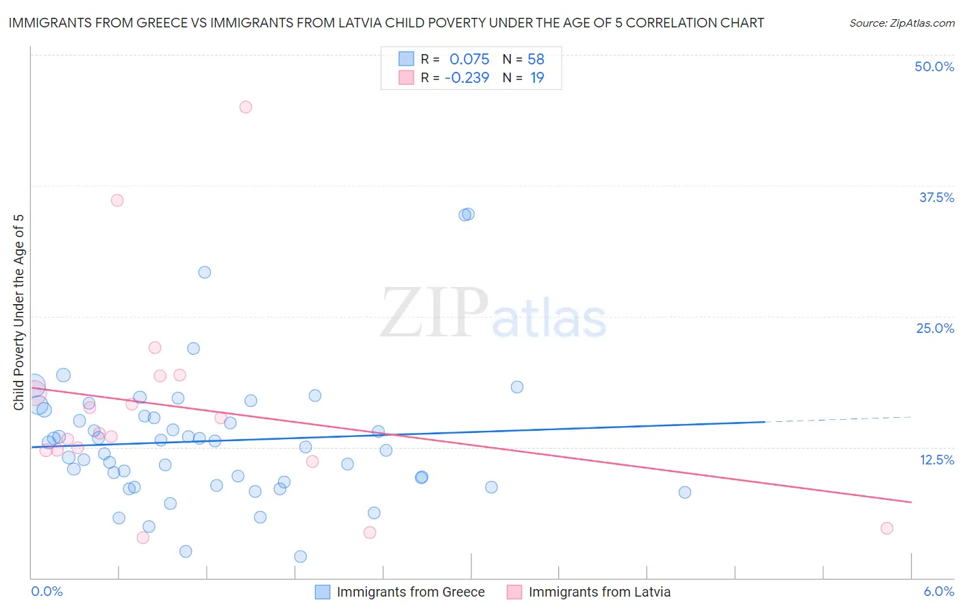 Immigrants from Greece vs Immigrants from Latvia Child Poverty Under the Age of 5