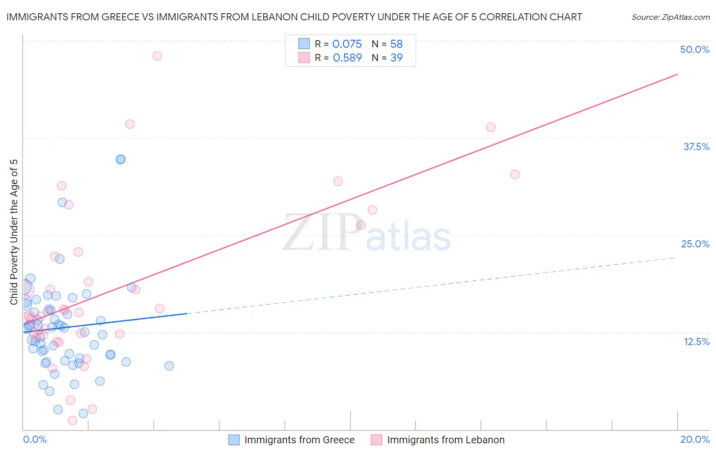 Immigrants from Greece vs Immigrants from Lebanon Child Poverty Under the Age of 5