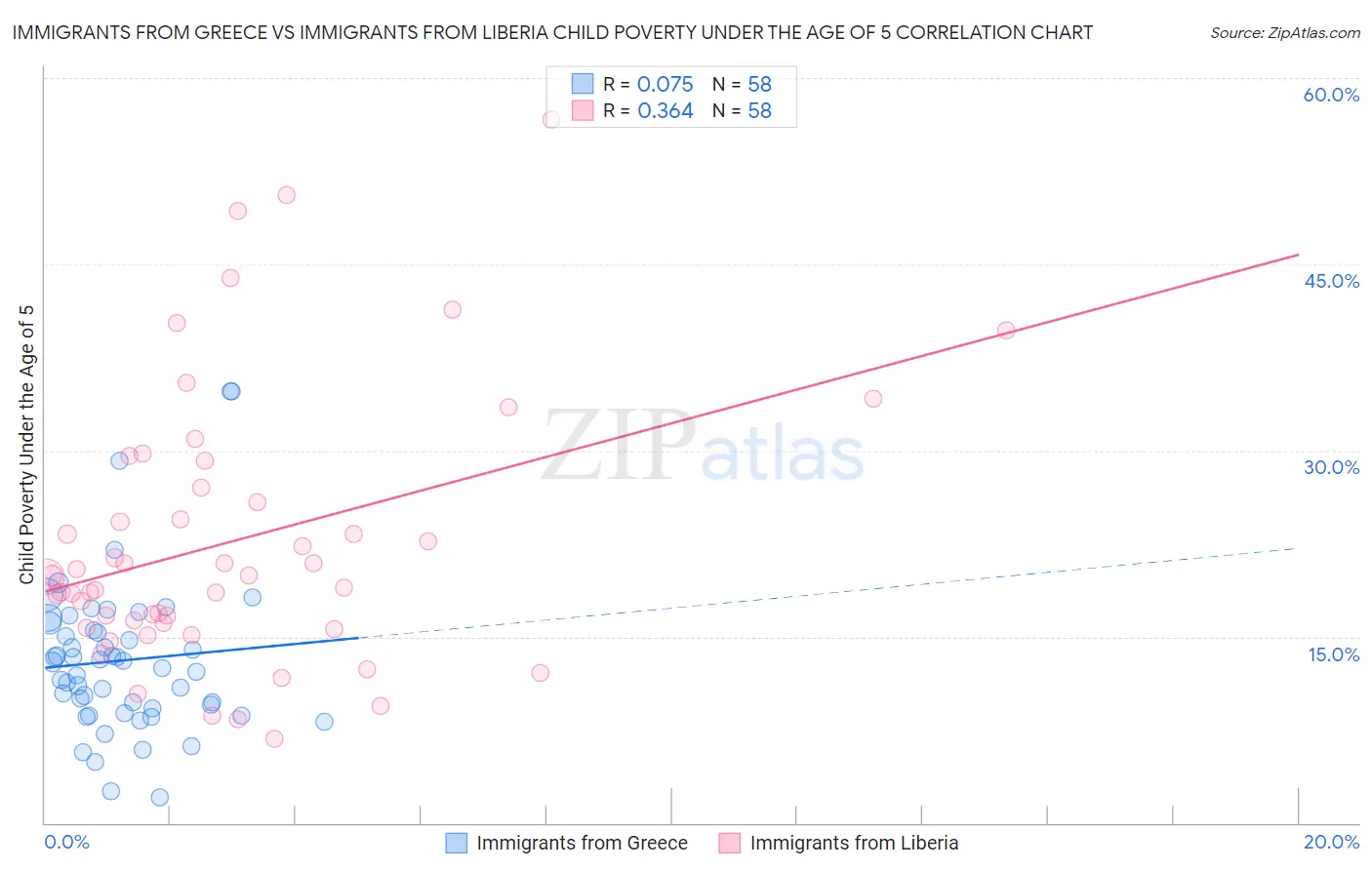 Immigrants from Greece vs Immigrants from Liberia Child Poverty Under the Age of 5