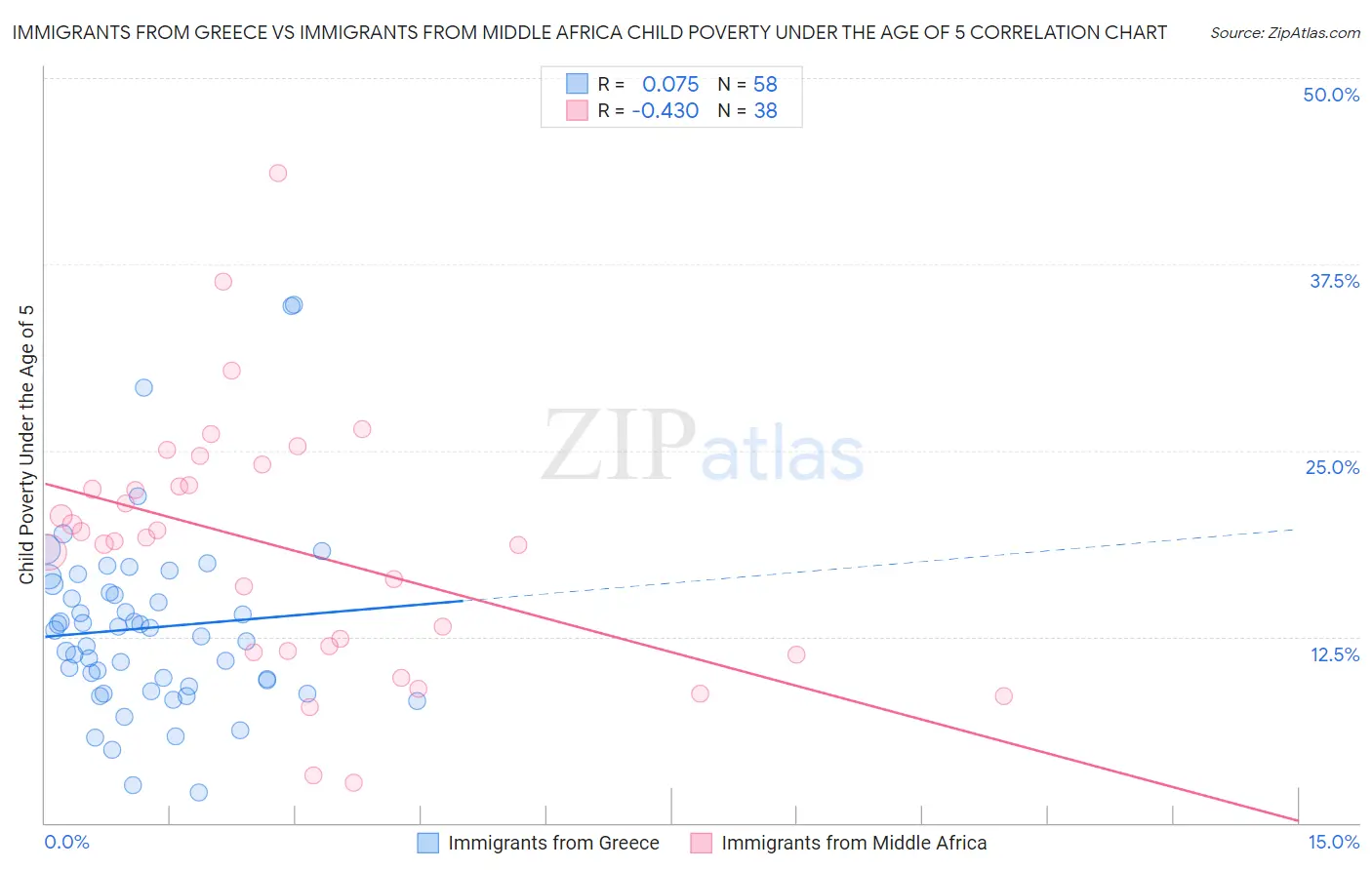 Immigrants from Greece vs Immigrants from Middle Africa Child Poverty Under the Age of 5