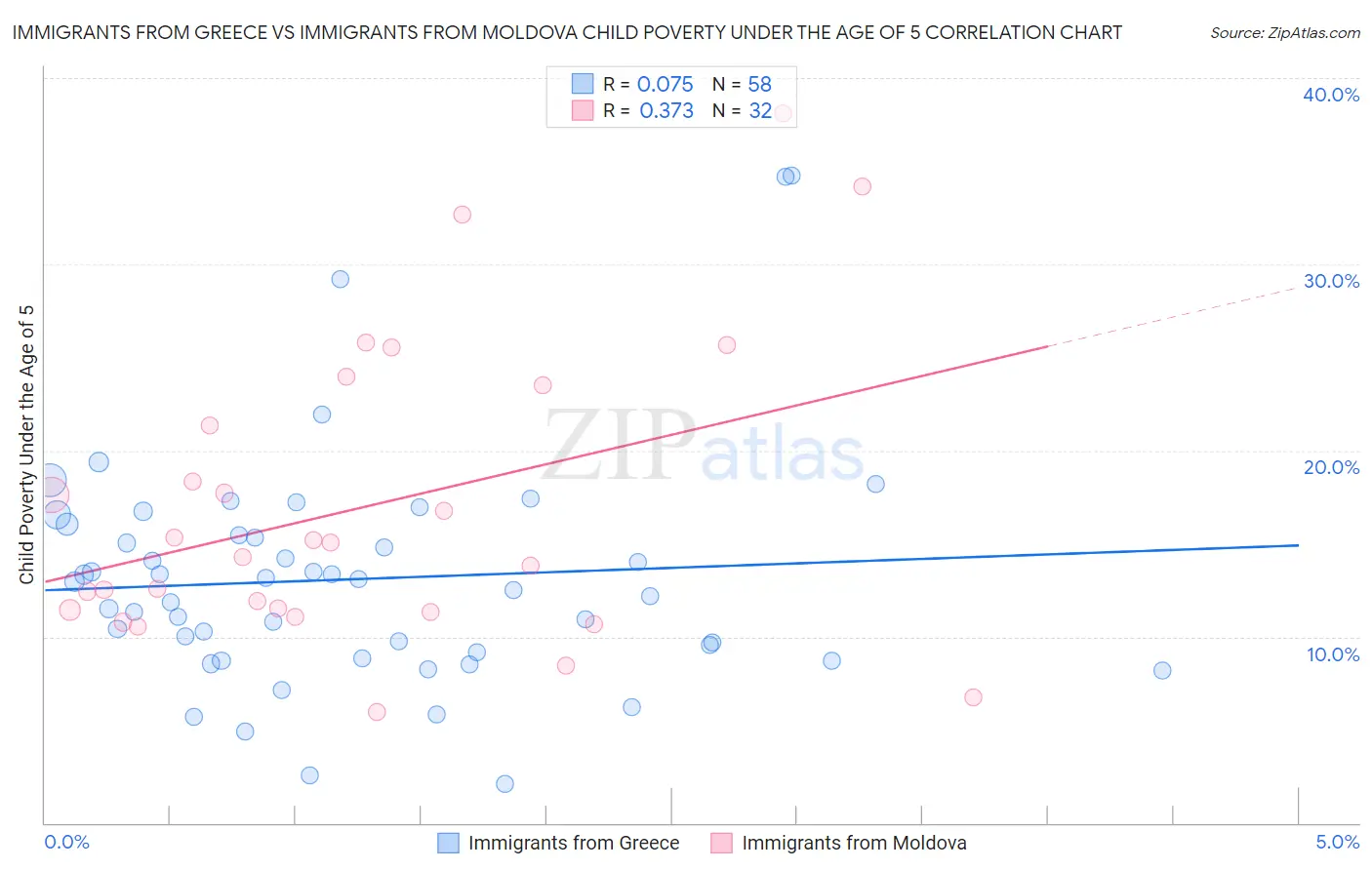Immigrants from Greece vs Immigrants from Moldova Child Poverty Under the Age of 5