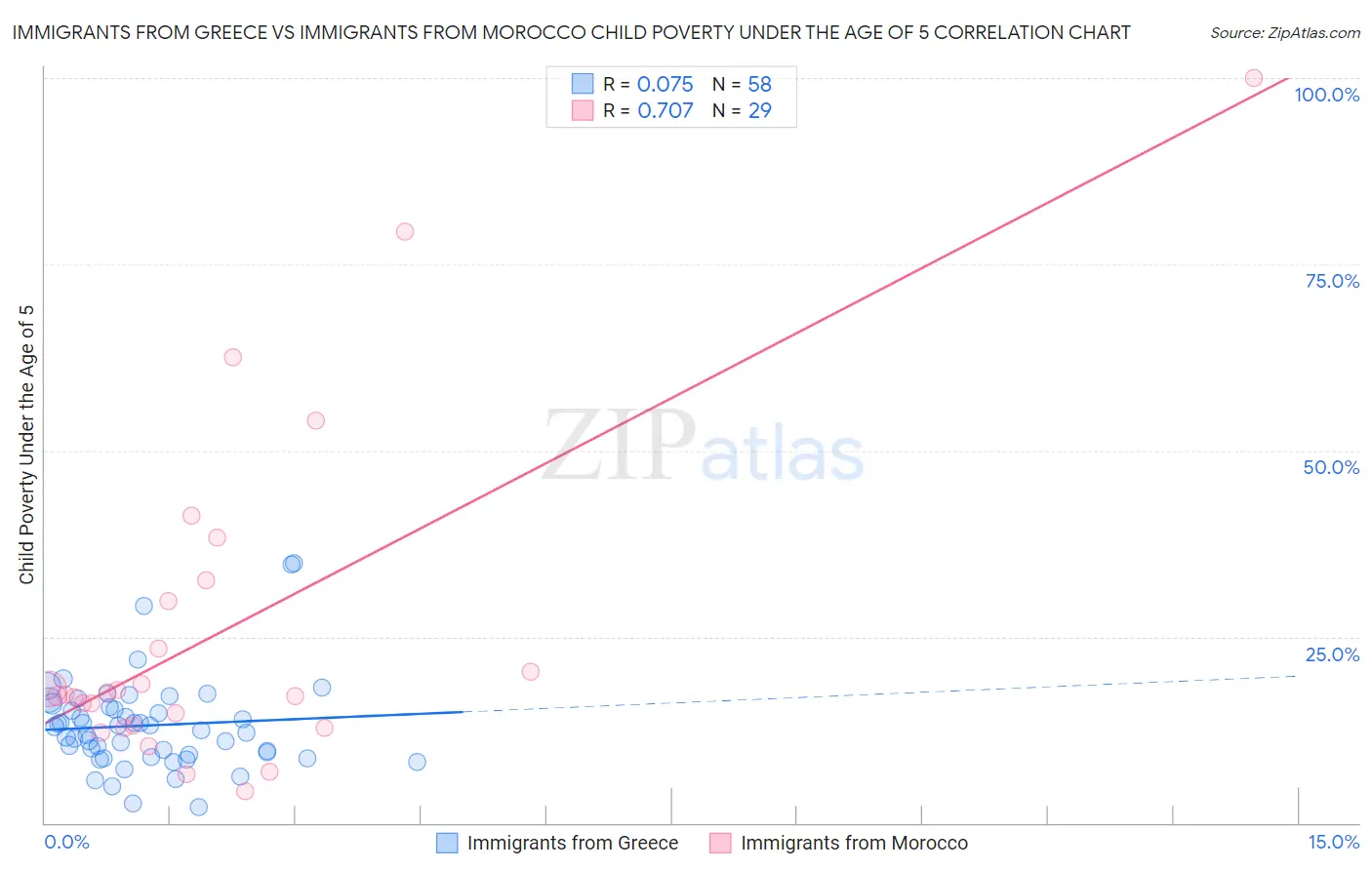 Immigrants from Greece vs Immigrants from Morocco Child Poverty Under the Age of 5