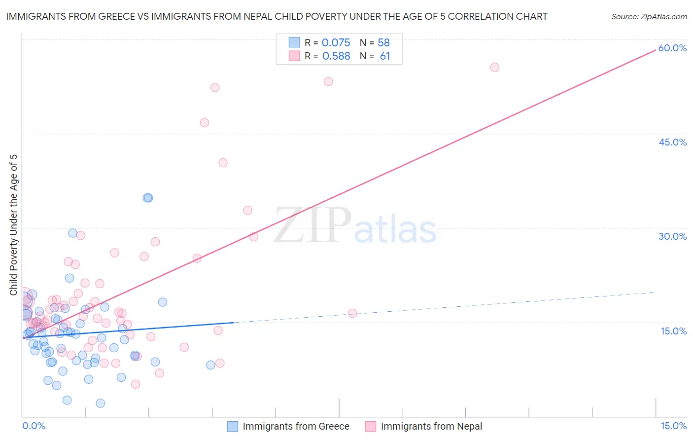 Immigrants from Greece vs Immigrants from Nepal Child Poverty Under the Age of 5