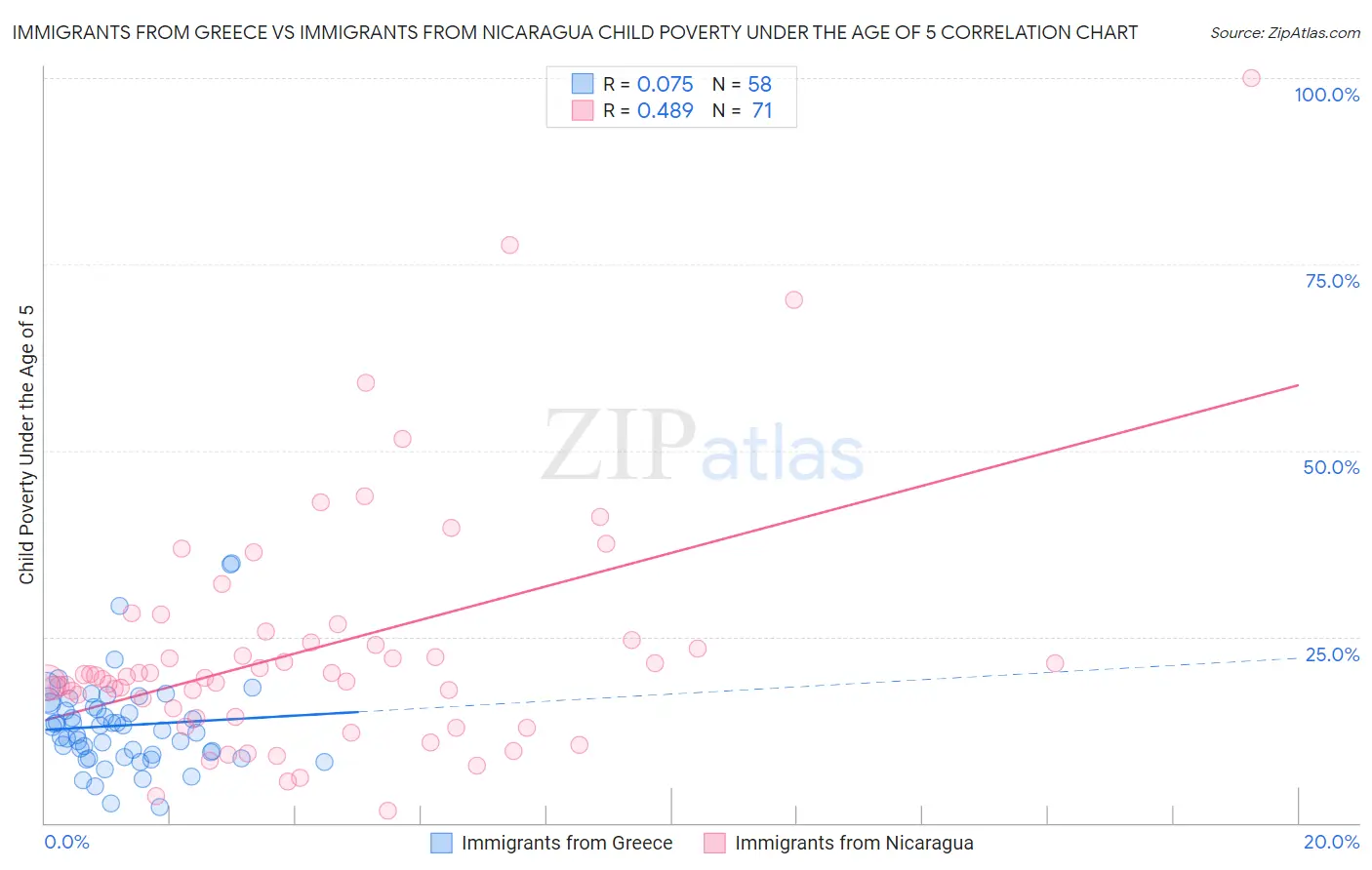 Immigrants from Greece vs Immigrants from Nicaragua Child Poverty Under the Age of 5