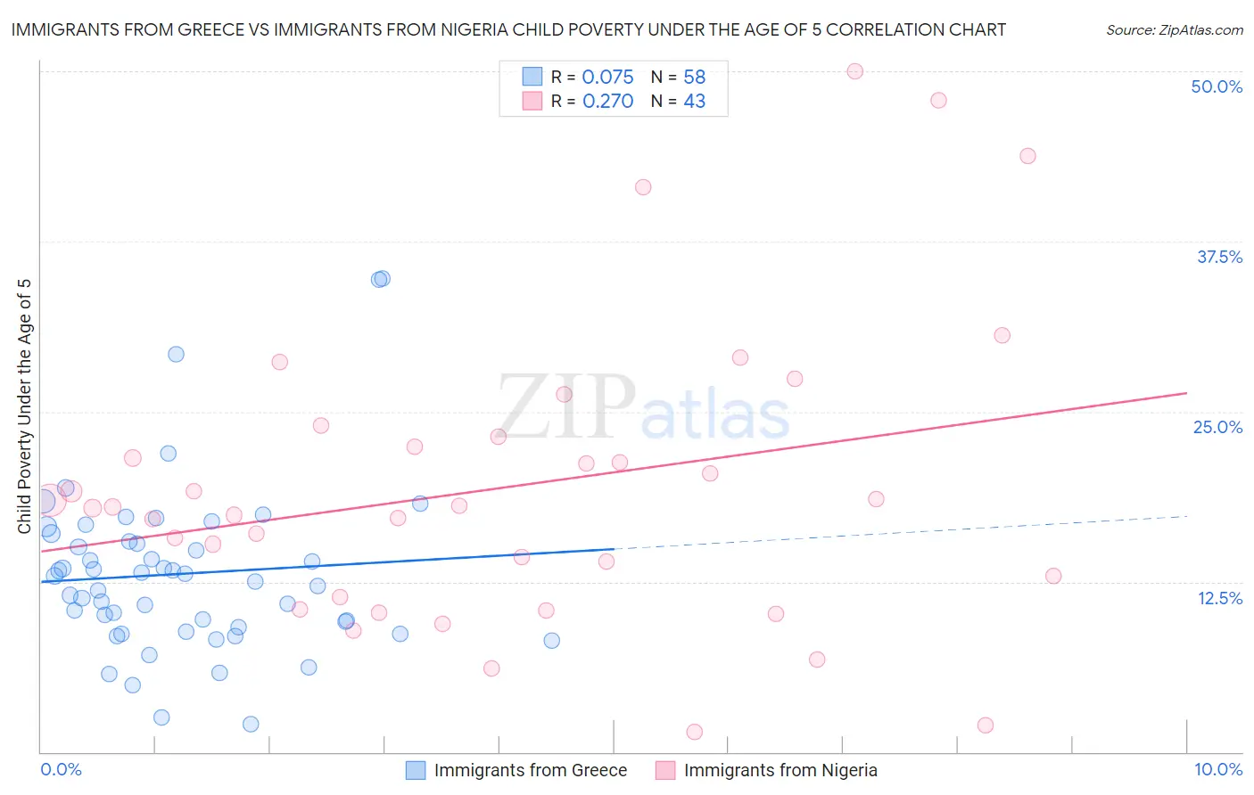 Immigrants from Greece vs Immigrants from Nigeria Child Poverty Under the Age of 5