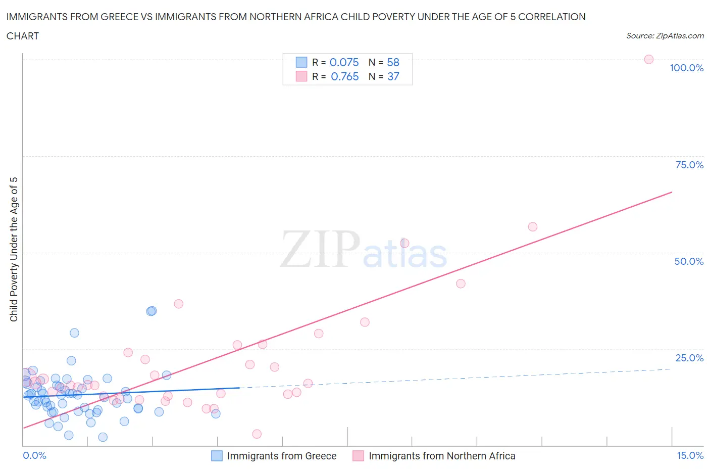 Immigrants from Greece vs Immigrants from Northern Africa Child Poverty Under the Age of 5