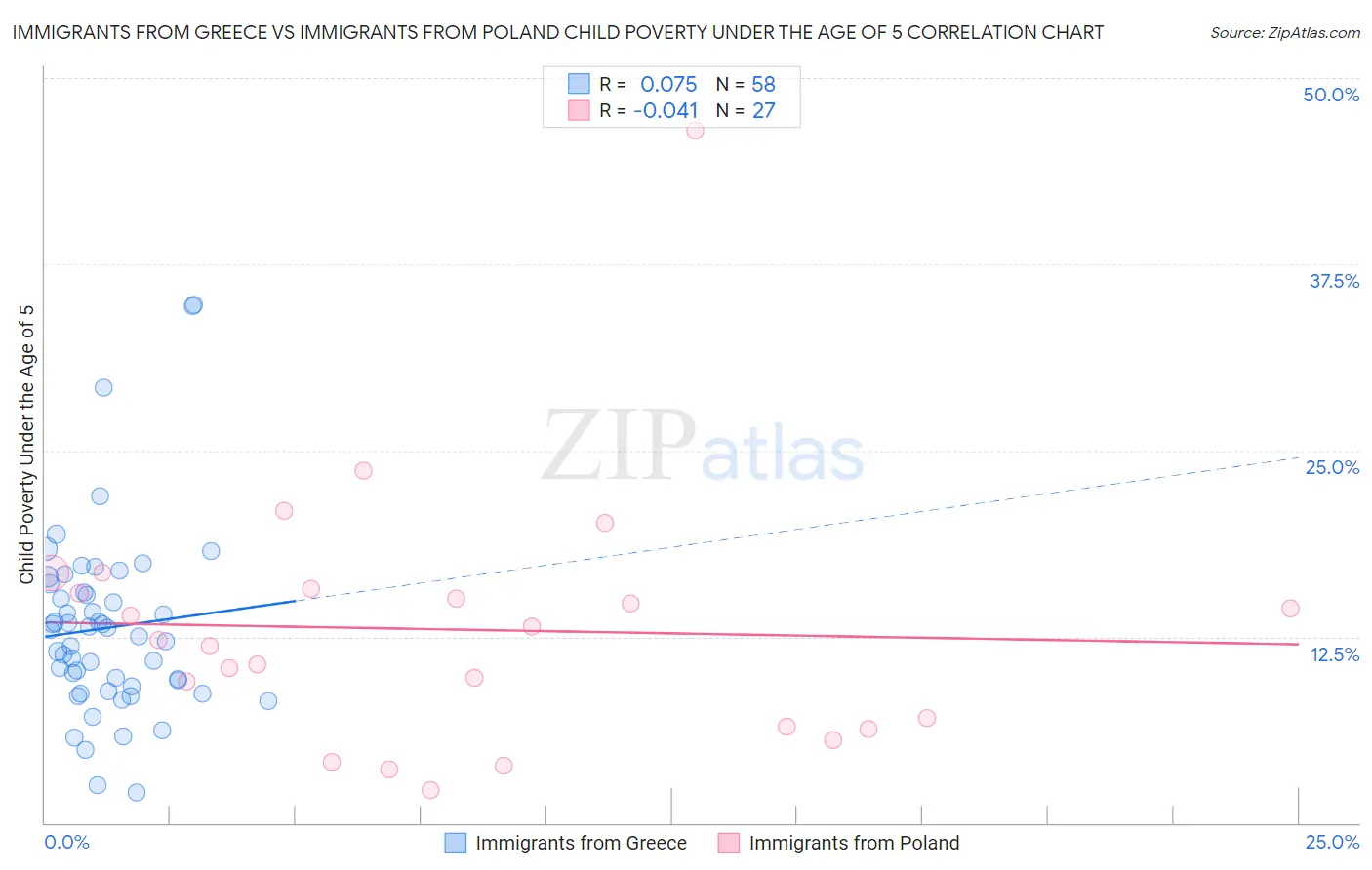 Immigrants from Greece vs Immigrants from Poland Child Poverty Under the Age of 5