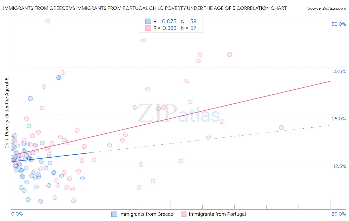 Immigrants from Greece vs Immigrants from Portugal Child Poverty Under the Age of 5