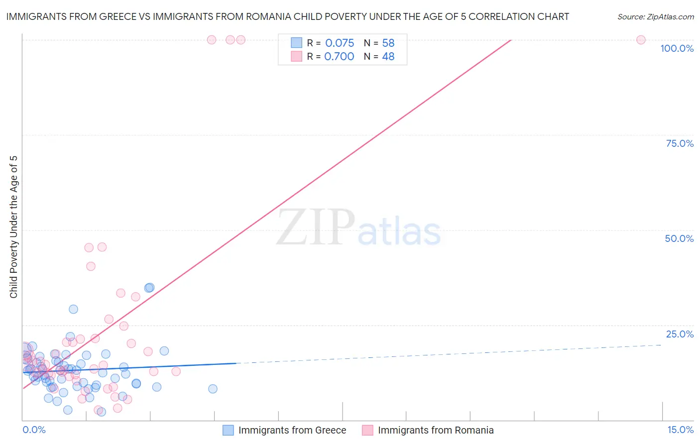 Immigrants from Greece vs Immigrants from Romania Child Poverty Under the Age of 5