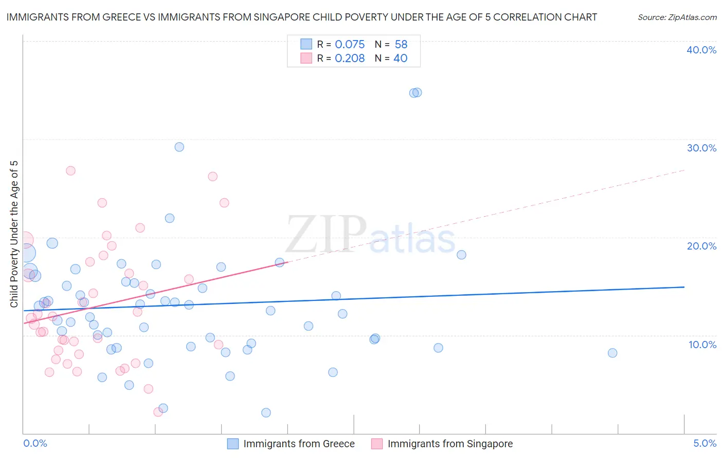 Immigrants from Greece vs Immigrants from Singapore Child Poverty Under the Age of 5