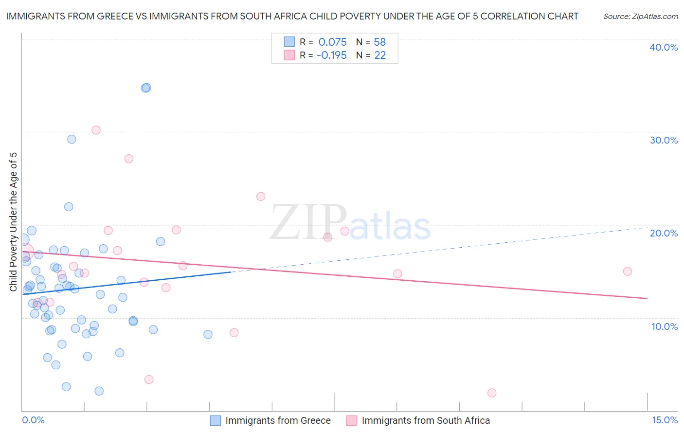 Immigrants from Greece vs Immigrants from South Africa Child Poverty Under the Age of 5