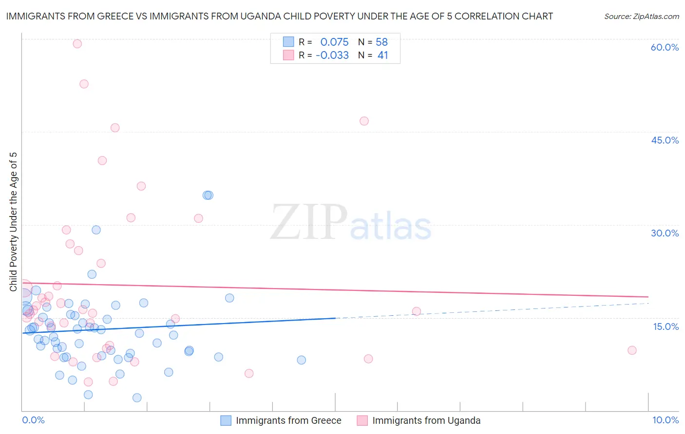 Immigrants from Greece vs Immigrants from Uganda Child Poverty Under the Age of 5