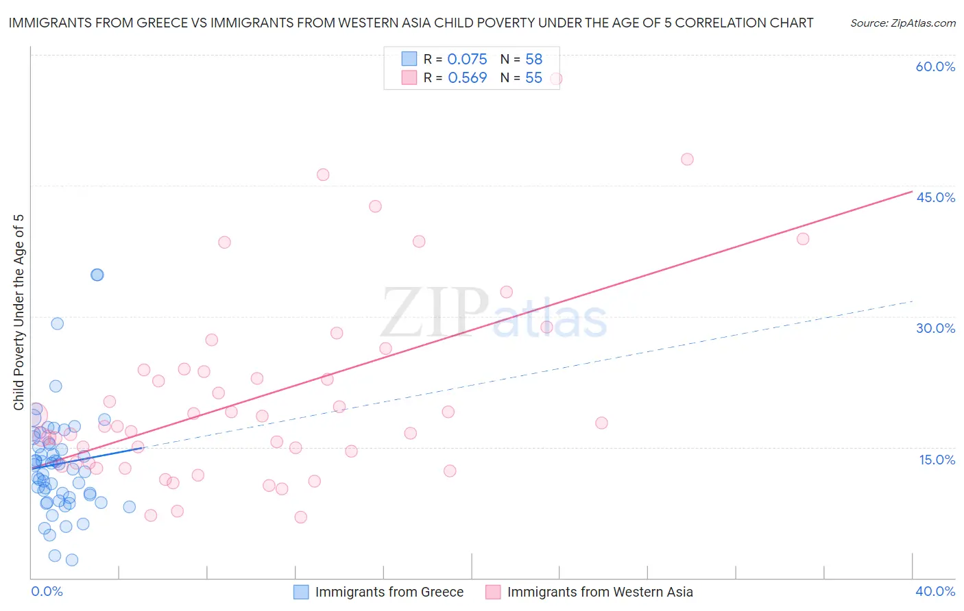 Immigrants from Greece vs Immigrants from Western Asia Child Poverty Under the Age of 5