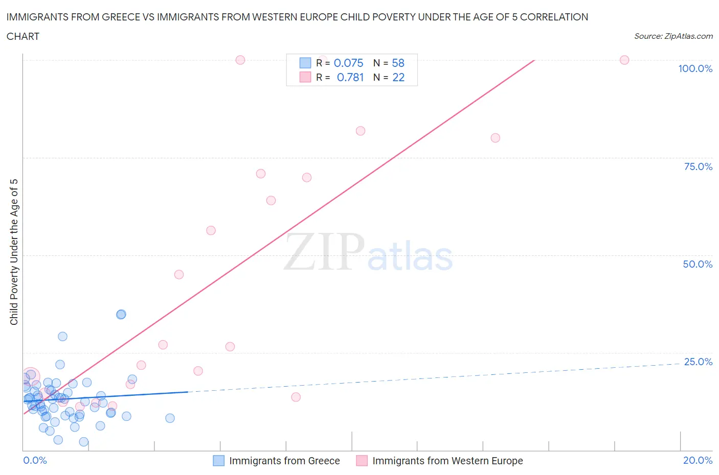 Immigrants from Greece vs Immigrants from Western Europe Child Poverty Under the Age of 5