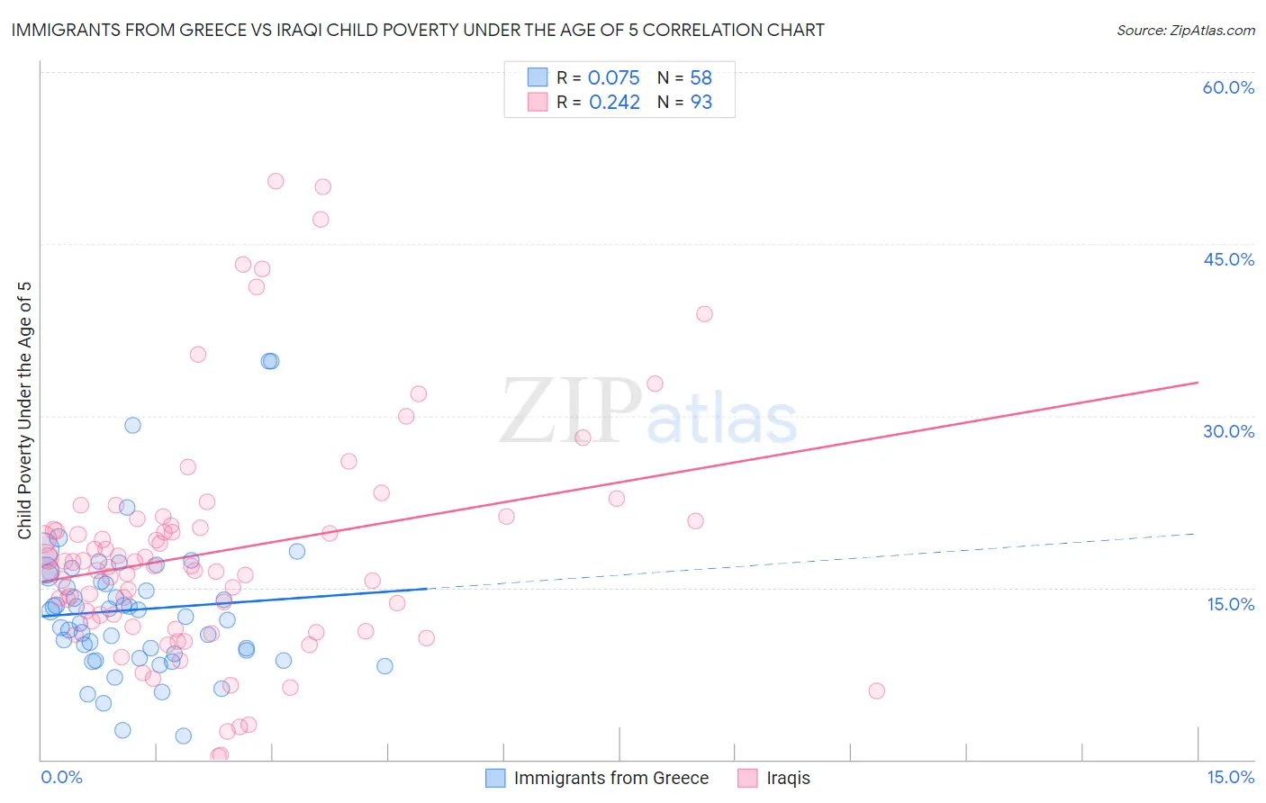 Immigrants from Greece vs Iraqi Child Poverty Under the Age of 5