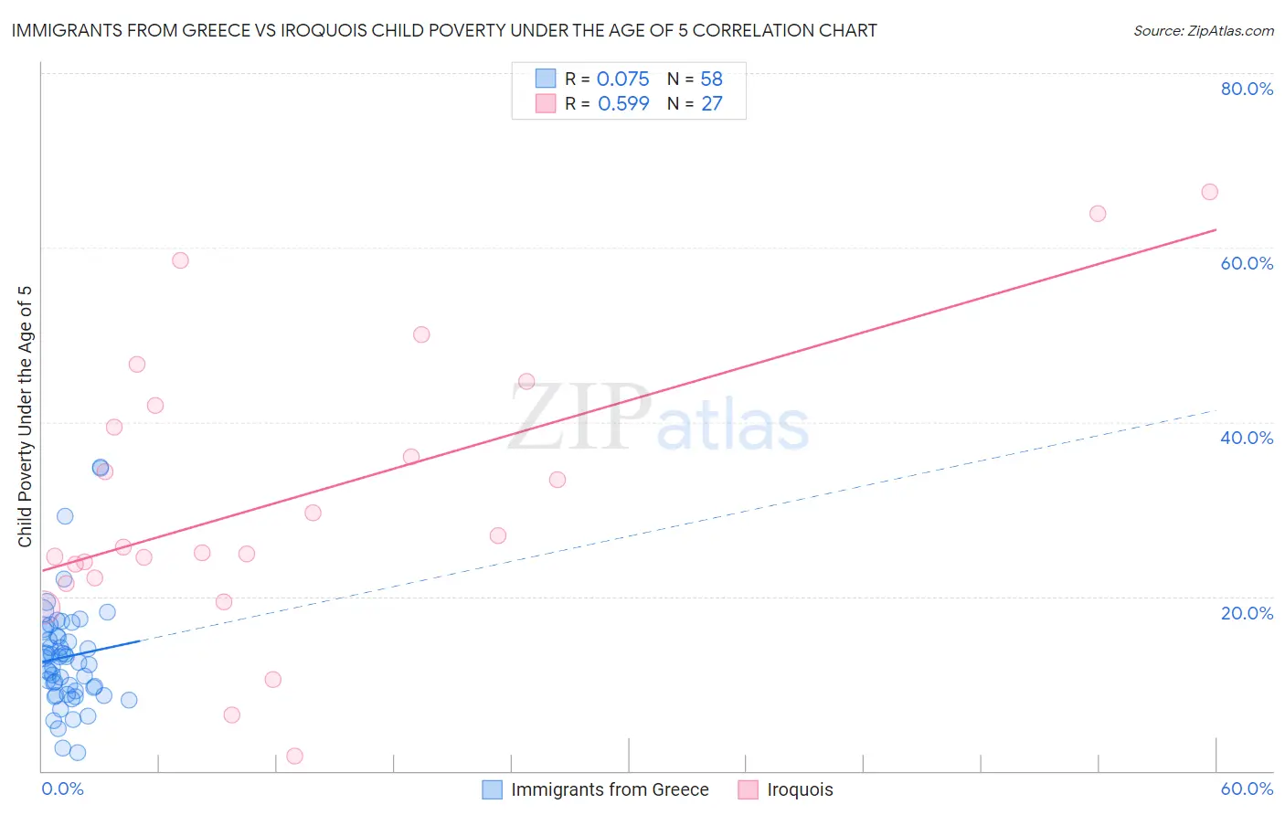 Immigrants from Greece vs Iroquois Child Poverty Under the Age of 5