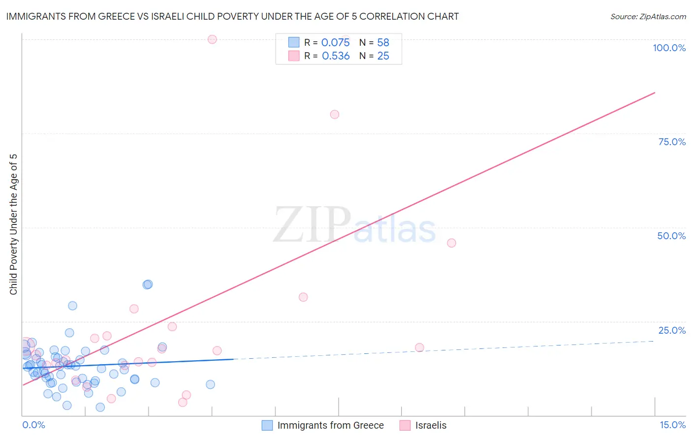 Immigrants from Greece vs Israeli Child Poverty Under the Age of 5