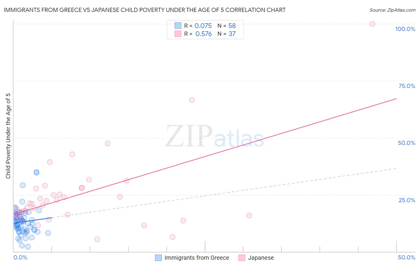 Immigrants from Greece vs Japanese Child Poverty Under the Age of 5