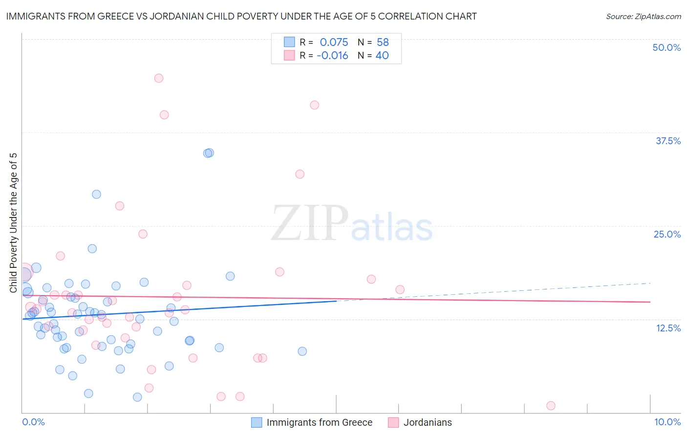 Immigrants from Greece vs Jordanian Child Poverty Under the Age of 5