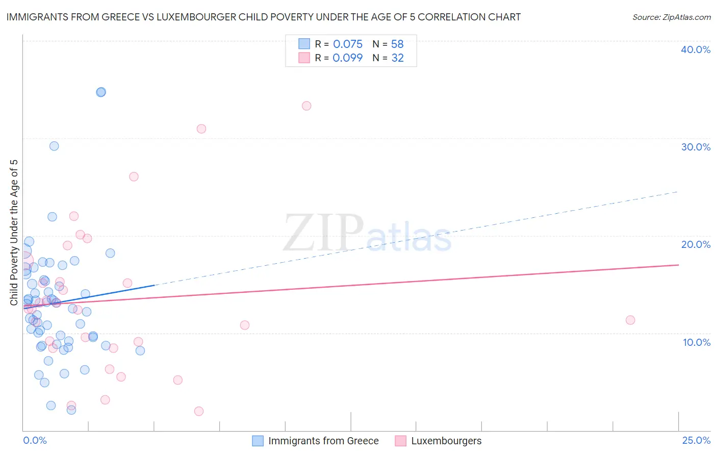 Immigrants from Greece vs Luxembourger Child Poverty Under the Age of 5