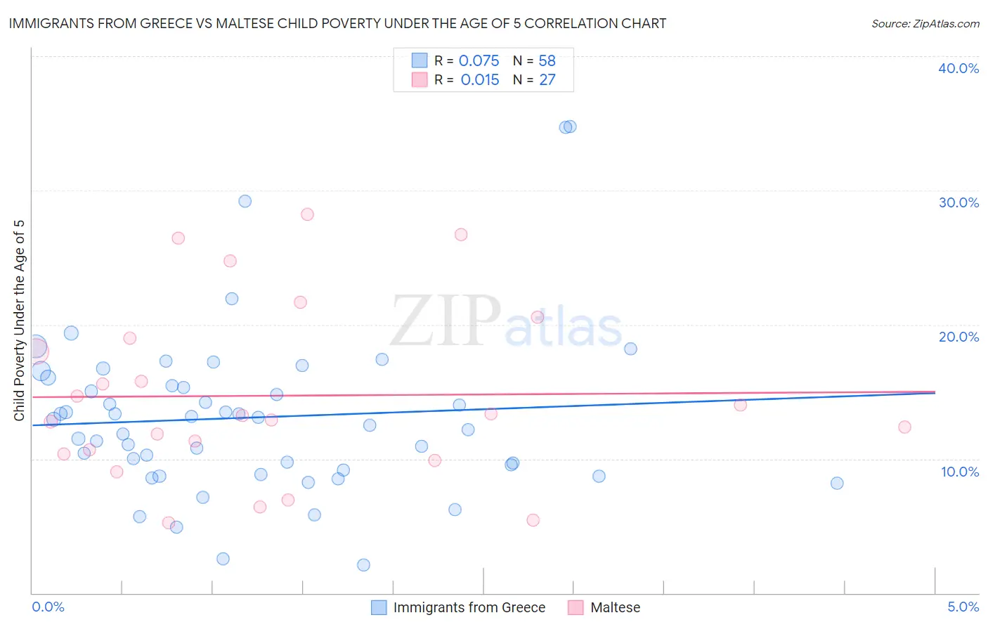 Immigrants from Greece vs Maltese Child Poverty Under the Age of 5