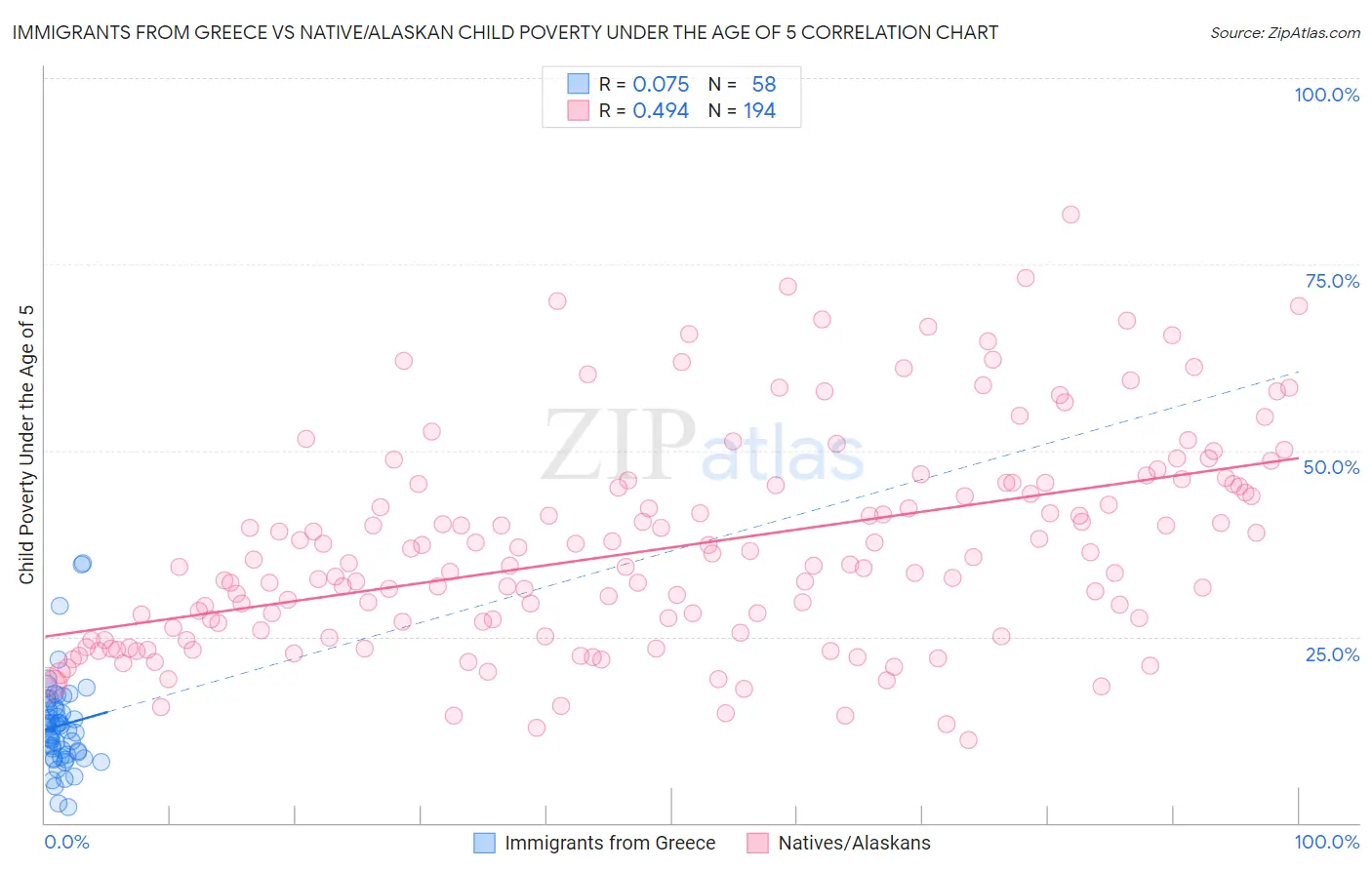 Immigrants from Greece vs Native/Alaskan Child Poverty Under the Age of 5
