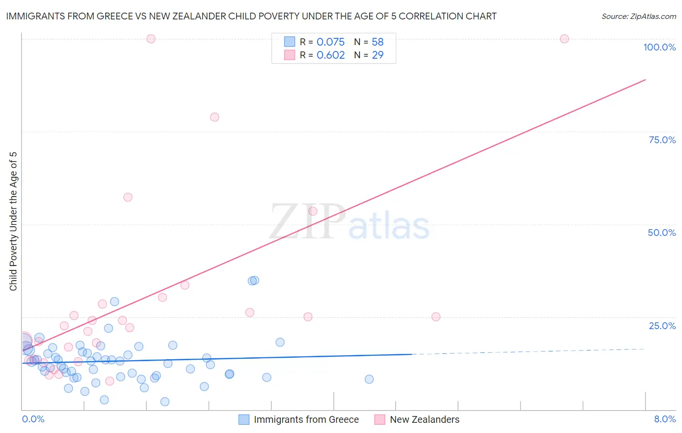 Immigrants from Greece vs New Zealander Child Poverty Under the Age of 5